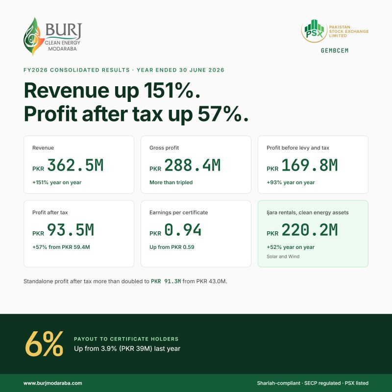 Two years. Two profitable closes. A year that raised the bar. Burj Clean Energy Modaraba (PSX: GEMBCEM) has announced its results...